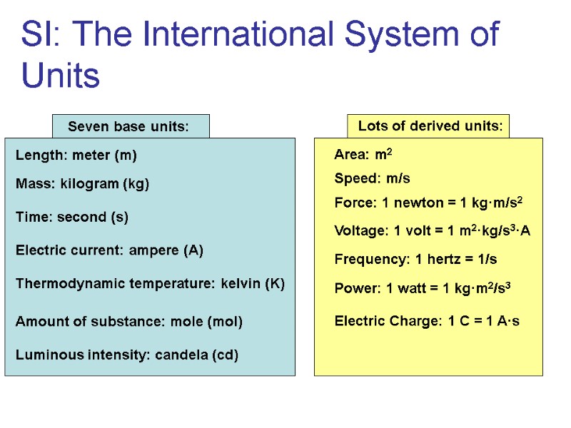 SI: The International System of Units  Length: meter (m) Mass: kilogram (kg) Time: